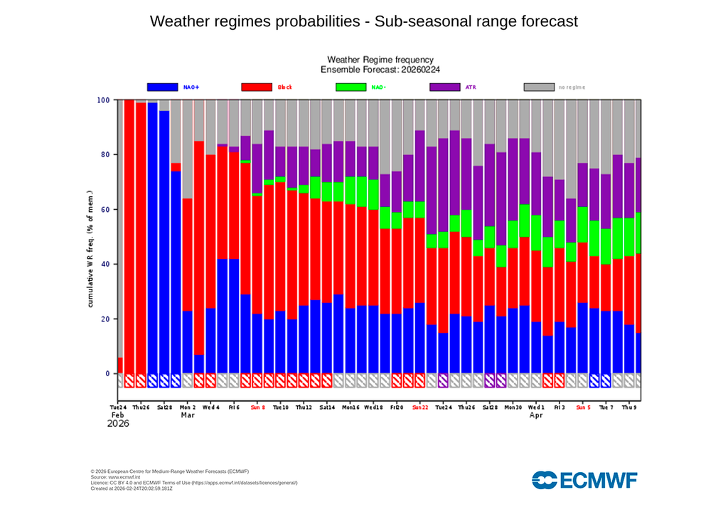 En la primera parte de marzo puede predominar un patrón de bloqueo, lo que podría traer algunos descuelgues o bajas a España. Para después no se intuye una situación claramente dominante.