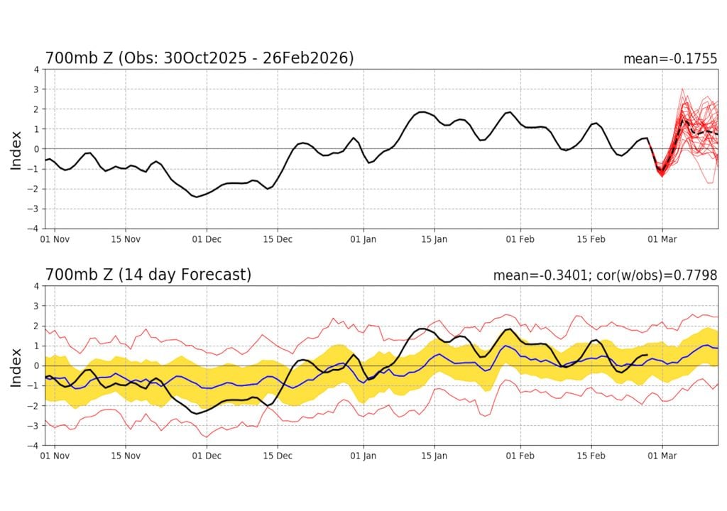 Mapa de condição registrada (linha cheia preta) e previsão (linhas vermelhas e média em linha tracejada) da Oscilação Antártica para a primeira quinzena de março de 2026.
