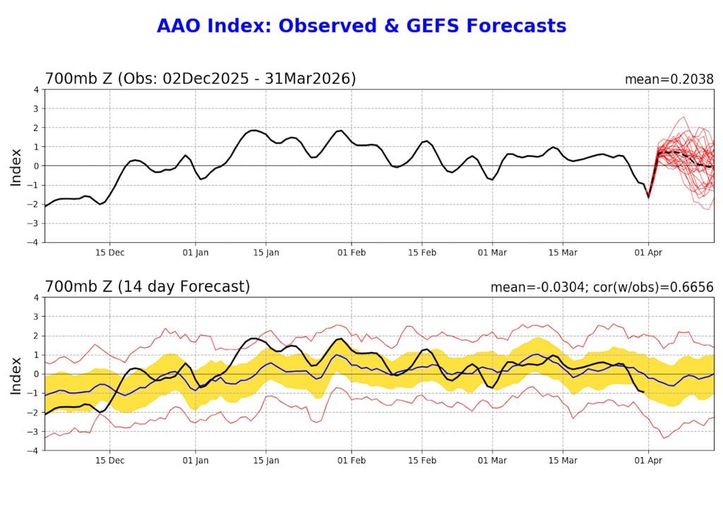 Mapa de condição registrada (linha cheia preta) e previsão (linhas vermelhas e média em linha tracejada) da Oscilação Antártica para a primeira quinzena de Abril de 2026.
