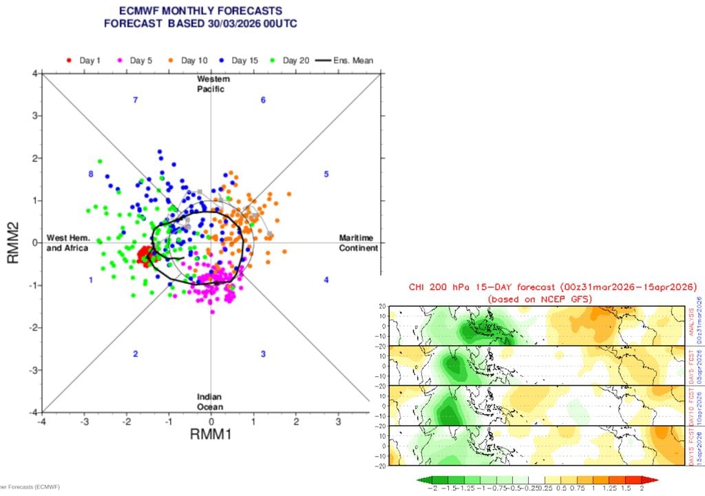 Tendências da Oscilação de Madden-Julian de acordo com os modelos ECMWF (esquerda) e GFS (direita) para o mês de Abril ilustra as tendências de precipitação.