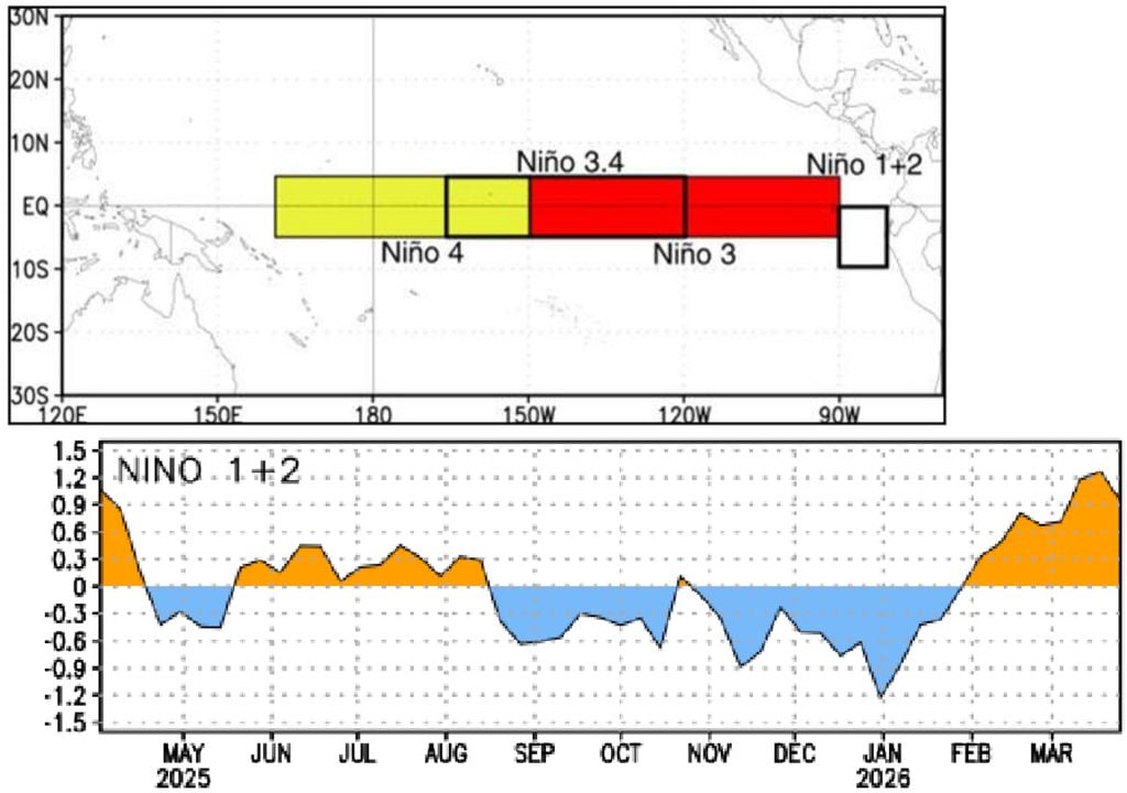Mapa ilustrativo das regiões do Niño e anomalias de temperatura registradas na região do Niño 1+2 mostram a presença de um El Niño costeiro no oeste da América do Sul.