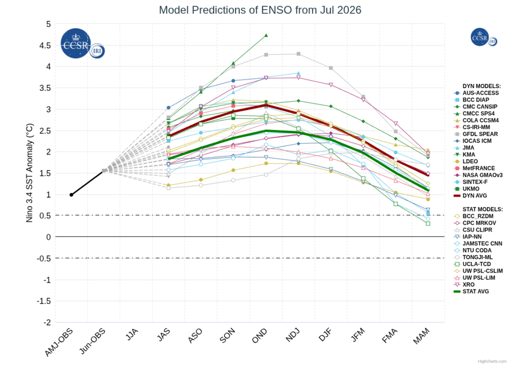 A previsão da média dos modelos dinâmicos (linha rosa espessa) mostra anomalias ultrapassando 3°C entre outubro e dezembro, o que colocaria o evento como o mais intenso da história. A previsão da média dos modelos dinâmicos (linha rosa espessa) mostra anomalias ultrapassando 3°C entre outubro e dezembro, o que colocaria o evento como o mais intenso da história.