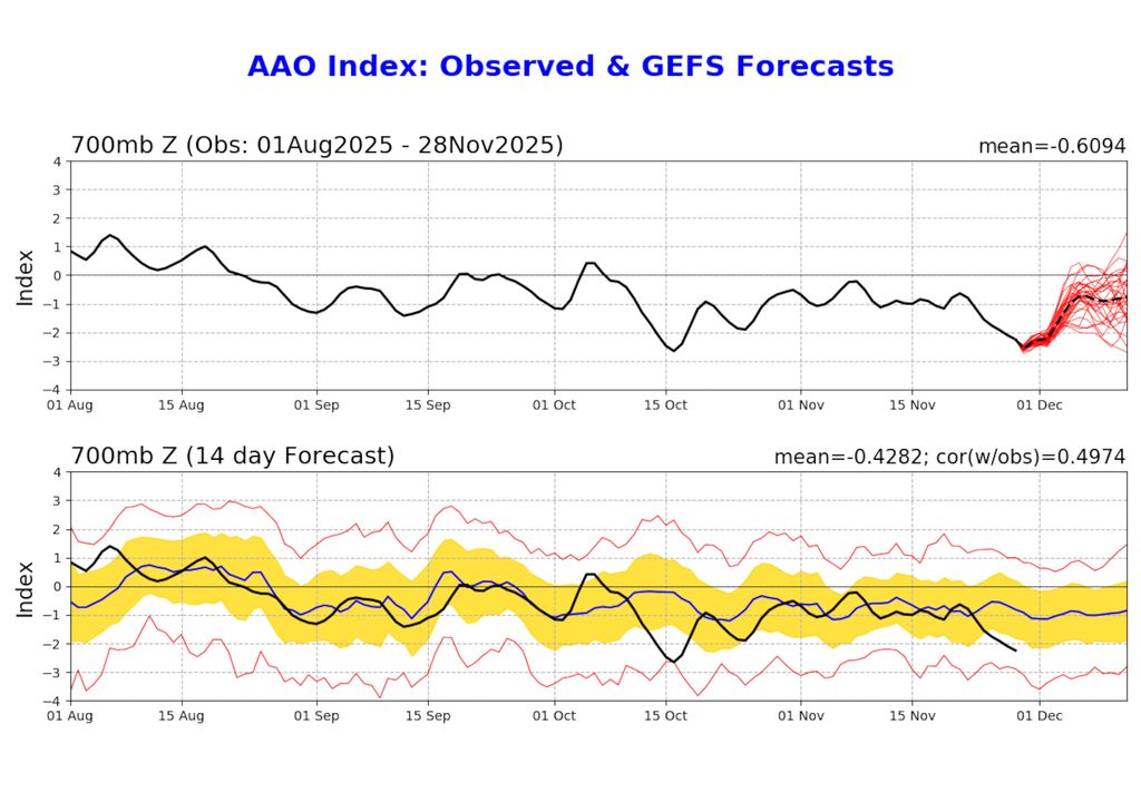 Mapa de condição registrada (linha cheia preta) e previsão (linhas vermelhas e média em linha tracejada) da Oscilação Antártica para Dezembro.
