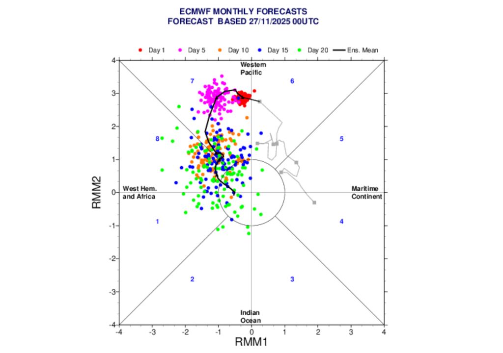 Tendências da Oscilação de Madden-Julian de acordo com o modelo ECMWF para Dezembro.