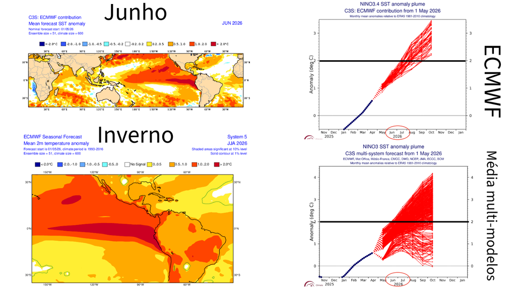 Previsão de anomalia de TSM do modelo ECMWF para junho e para o inverno (esquerda) e previsão de anomalia de TSM na região Niño 3.4 pelo ECMWF e ensemble (direita). Créditos: Organizado por Meteored/Fonte: ECMWF/Copernicus. Previsão de anomalia de TSM do modelo ECMWF para junho e para o inverno (esquerda) e previsão de anomalia de TSM na região Niño 3.4 pelo ECMWF e ensemble (direita). Créditos: Organizado por Meteored/Fonte: ECMWF/Copernicus.