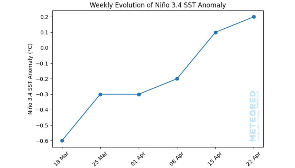 Anomalia semanal de TSM na região do Niño 3.4 entre 18 de março e 22 de abril. Créditos: Meteored/Dados: CPC/NOAA.