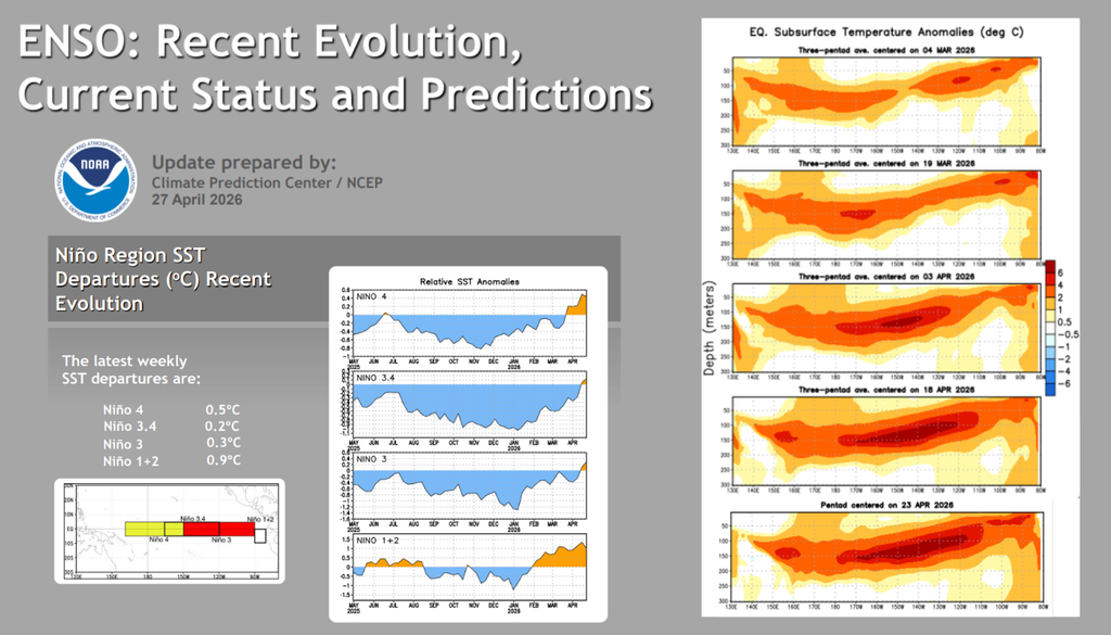 Evolução da anomalia de TSM nas regiões do Niño (esquerda) e das anomalias da temperatura das águas subsuperficiais (direita). Créditos: Elaborado por Meteored/Fonte: CPC/NOAA.