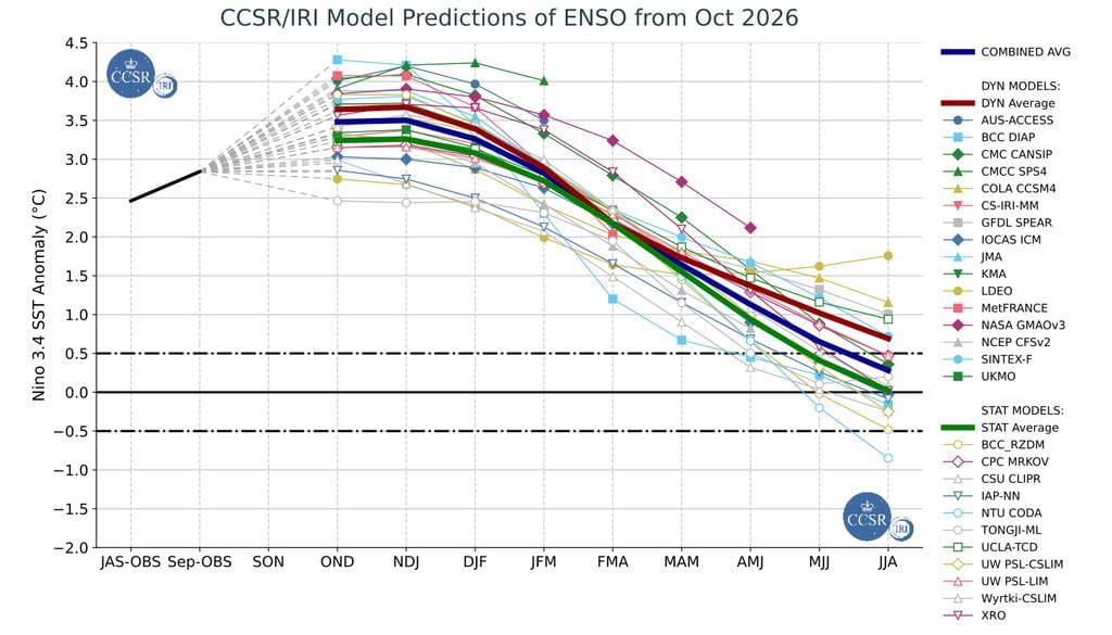 Previsão multi modelo de evolução do El Niño ao longo dos próximos trimestres indica que o fenômeno atingirá um pico alto de intensidade entre o final de 2026 e o início de 2027.