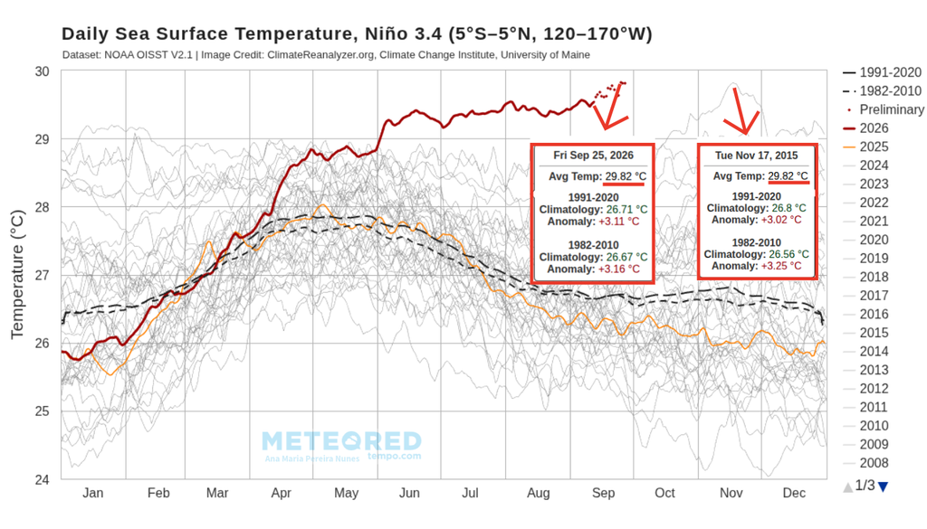 Temperatura média diária da superfície do mar na região de monitoramento do El Niño (3.4), destacando que o dia 25/09/2026 se igualou ao recorde da série histórica de 17/11/2025. Créditos: Meteored/Adaptado de Climate Reanalyzer. Temperatura média diária da superfície do mar na região de monitoramento do El Niño (3.4), destacando que o dia 25/09/2026 se igualou ao recorde da série histórica de 17/11/2025. Créditos: Meteored/Adaptado de Climate Reanalyzer.