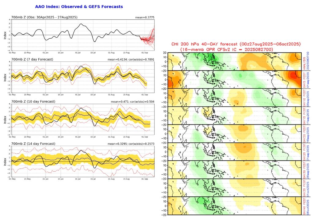 Previsão da AAO (esquerda) e da MJO (direita) para o mês de setembro. Créditos: CPC/NOAA.