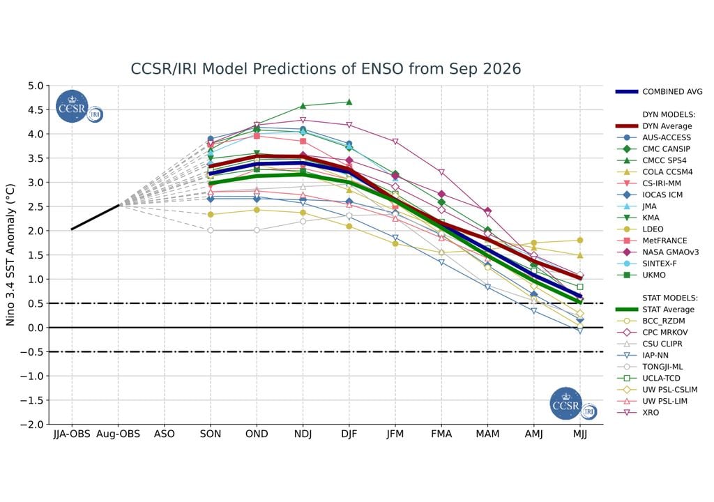 Previsão de evolução do El Niño com pluma de modelos dinâmicos e estatísticos. Previsão de evolução do El Niño com pluma de modelos dinâmicos e estatísticos mostra que o fenômeno atingirá uma intensidade excepcional entre o final de 2026 e o início de 2027.
