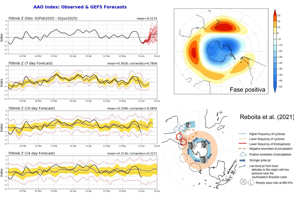 Índice AAO observado e previsões (esquerda, CPC/NOAA), esquema da fase positiva (direita, painel superior, CPC/NOAA) e efeitos da fase positiva na América do Sul (direita, painel inferior, Reboita et al., 2021).