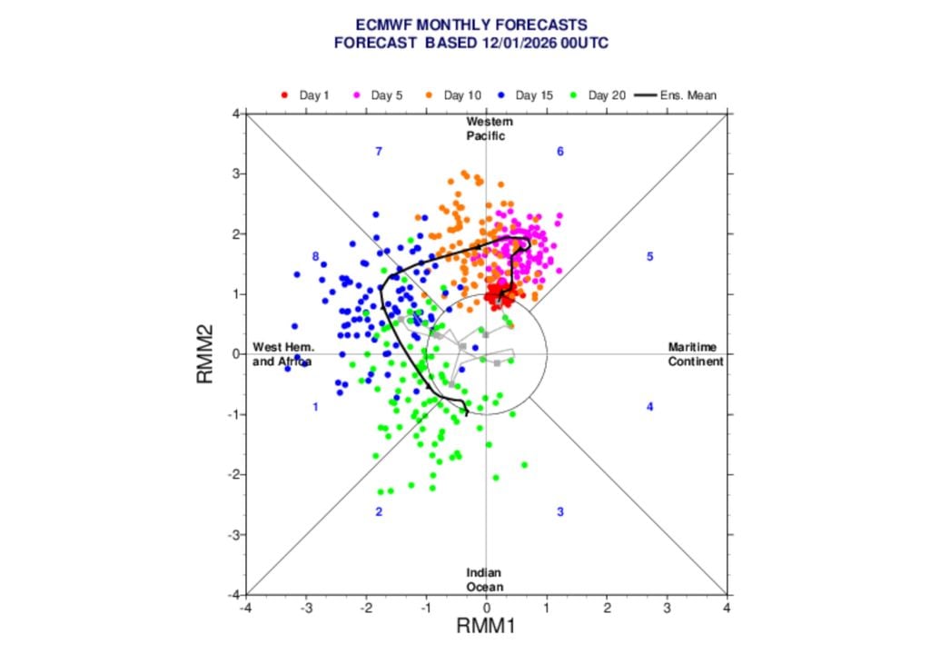 Tendências da Oscilação de Madden-Julian de acordo com o modelo de previsão ECMWF para a segunda quinzena de Janeiro.