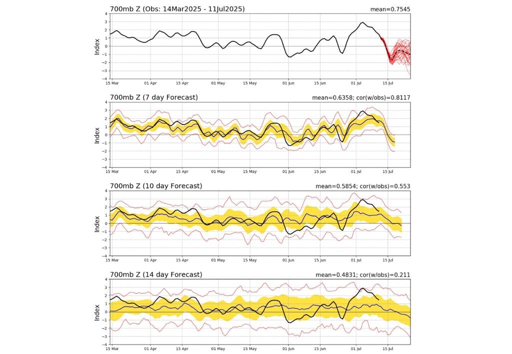 Previsão de fase negativa da AAO a partir da segunda quinzena de julho. Créditos: CPC/NOAA. Previsão de fase negativa da AAO a partir da segunda quinzena de julho. Créditos: CPC/NOAA.