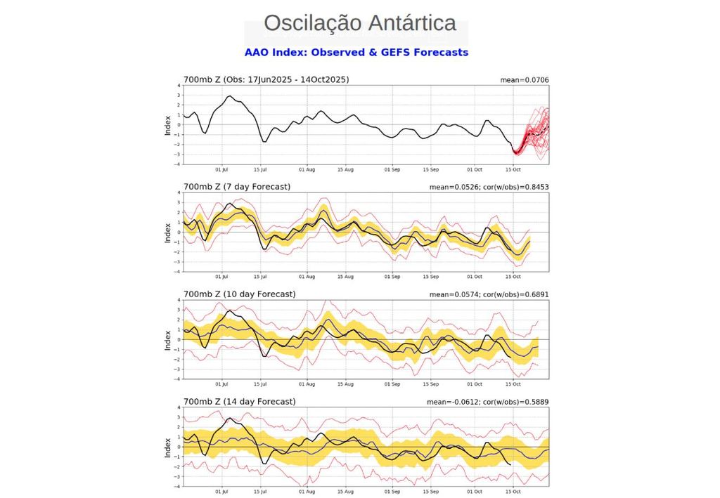 Previsão de evolução da AAO para os próximos 14 dias. Créditos: CPC/NOAA.