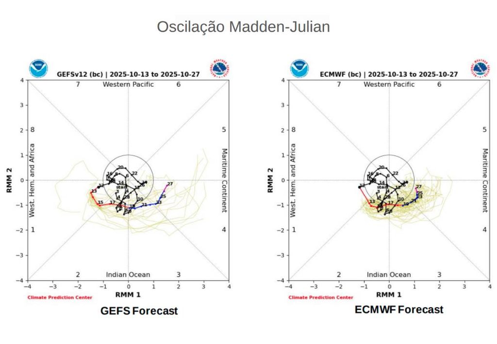 Previsão da MJO de acordo com o GEFS (esquerda) e ECMWF (direita). Créditos: CPC/NOAA.