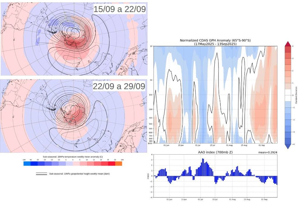 Previsão de aquecimento estratosférico (esquerda, créditos: ECMWF) e anomalias diárias de altura geopotencial em 14 níveis de pressão ao longo dos últimos 120 dias (direita, créditos: CPC/NOAA). Previsão de aquecimento estratosférico (esquerda, créditos: ECMWF) e anomalias diárias de altura geopotencial em 14 níveis de pressão ao longo dos últimos 120 dias (direita, créditos: CPC/NOAA).