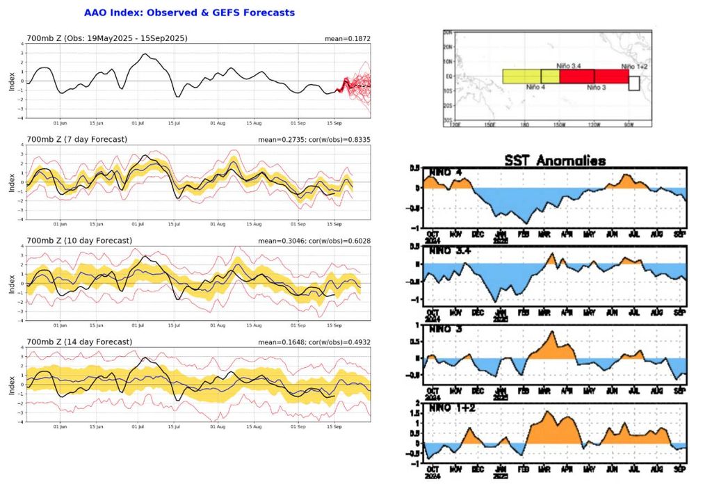 Previsão da AAO (esquerda) e condições atuais de anomalia de TSM nas regiões de monitoramento da La Niña (direita). Créditos: CPC/NOAA. Previsão da AAO (esquerda) e condições atuais de anomalia de TSM nas regiões de monitoramento da La Niña (direita). Créditos: CPC/NOAA.
