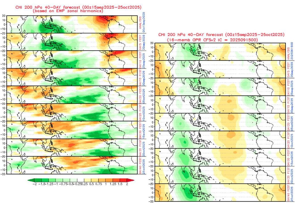 Previsão intrasazonal da MJO pelos modelos estatísticos (esquerda) e pelo CFSv2 (dinâmico, à esquerda). Créditos: CPC/NOAA. Previsão intrasazonal da MJO pelos modelos estatísticos (esquerda) e pelo CFSv2 (dinâmico, à esquerda). Créditos: CPC/NOAA.