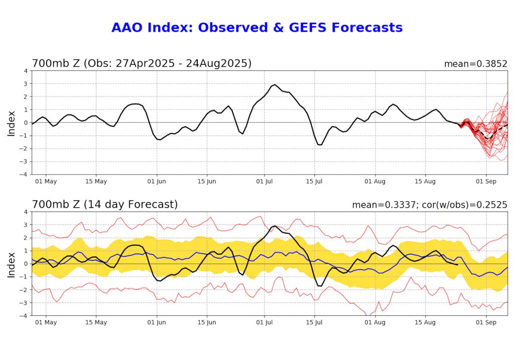 Mapa de condição registrada e previsão da Oscilação Antártica para o final do mês de Agosto.