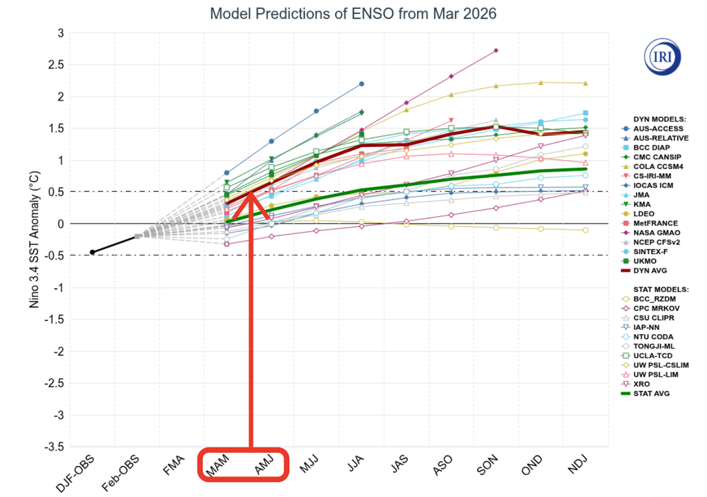 Previsão dos modelos do ENSO, iniciada em março. Créditos: Adaptado de IRI.