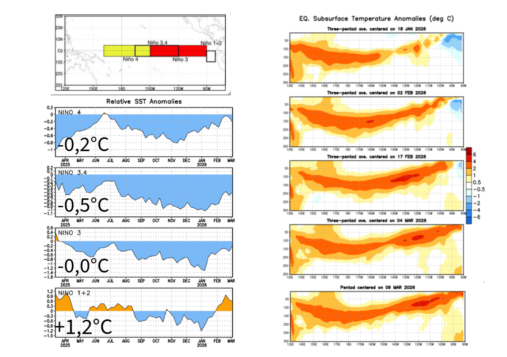 Evolução das anomalias de TSM nas regiões de monitoramento do ENSO (esquerda) e da temperatura média das águas subsuperficiais (direita) nas últimas semanas. Créditos: Adaptado de CPC/NOAA.