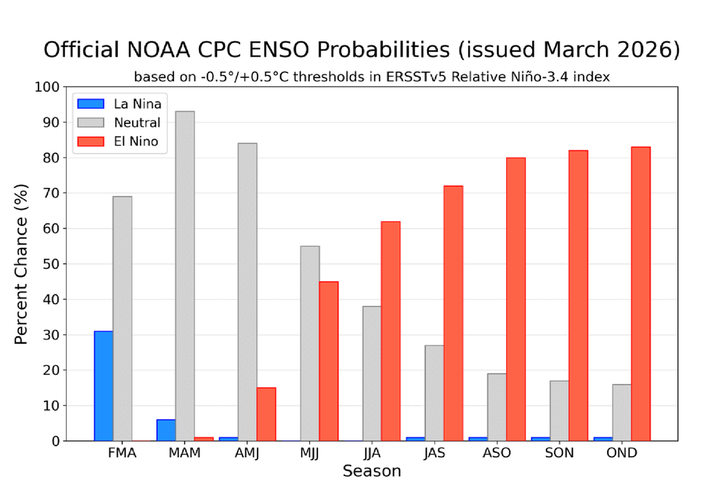 Probabilidades de ocorrência de La Niña (azul), El Niño (vermelho) e neutralidade (cinza), de acordo com o CPC/NOAA. Créditos: CPC/NOAA.