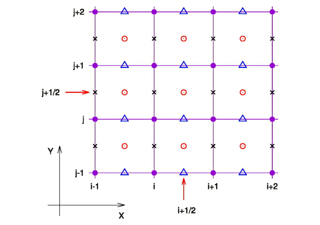 Esquema do novo código usado pelos físicos para melhorar a simulação de plasmas. Crédito: Sydorenko et al. 2025