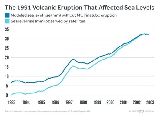 La erupción volcánica de 1991 del Pinatubo afectó a los registros de los niveles del mar. Fuente: Climate Central