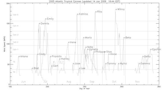 (a 20 de octubre de 2006)RAM Es interesante comparar la actividad de ciclones tropicales en la cuenca del Atlántico Norte entre el año actual y, por ejemplo, el anterior, sobre todo cuando el 2005 fue un año excepcional en cuanto a la actividad, intensidad, pérdidas económicas y vidas humanas, así como en duración de las perturbaciones ciclónicas en dicha cuenca.Normalmente estas comparaciones se realizan de diversas maneras. En las gráficas que se muestran a continuación son muy significativas y se han tomado dos variables fundamentales (se podría haber tomado otras) como son los días del año en cuestión, en el eje horizontal, y la evolución de los vientos sostenidos de cada una de las perturbaciones ciclónicas nombradas por el Centro Nacional de Huracanes, CNH de Florida, eje vertical.Ciclones tropicales en 2005 (arriba) y 2006 (abajo), este último a fecha de 20 de octubre de 2006. Fuente NASA.Agosto mostró también diferencias muy notables entre ambos años. Katrina fue un huracán histórico para EEUU en 2005. En 2006 sólo tres ciclones tropicales se formaron con Ernesto como el más intenso de categoría 1.En septiembre sigue la misma tónica entre 2005 y 2006, con las singularidades de Gordon y Helene, sistemas que no llegan a afectar a las costas americanas. Gordon en 2006 afectó a Azores como huracán de categoría tres y se situó ya como extratropical al noroeste de Galicia.Habrá que esperar que termine el año 2006 para hacer la comparativa más realista pero lo que sí queda claro es que el verano de 2005 fue una pesadilla para las costas de América del Norte y Caribe, nada comparable con la actividad del verano de 2006.Este proceso lo puedes hacer tú cuando termine el año y visites la página de la NASA de donde se han tomado las figuras:http://svs.gsfc.nasa.gov/search/mostrecent_images.htmlAquí podrás encontrar las últimas gráficas parecidas a éstas.En la RAM podrás leer en algunos números temas relacionados con la estación de huracanes de 2005 y 2006:- Nuevo record en la estación de huracanes 2005: cinco nombres retirados, RAM.- Los otros records de la estación de huracanes de 2005, RAM.- Condiciones iniciales para la estación de huracanes en el Atlántico en 2006, NASA.
