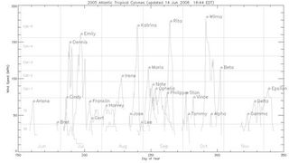 Comparativa de la actividad de huracanes 2005-2006 en la cuenca del Atlántico Norte
