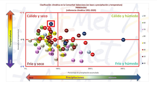 Comunidad Valenciana: balance de la primavera climática y del actual año hidrológico