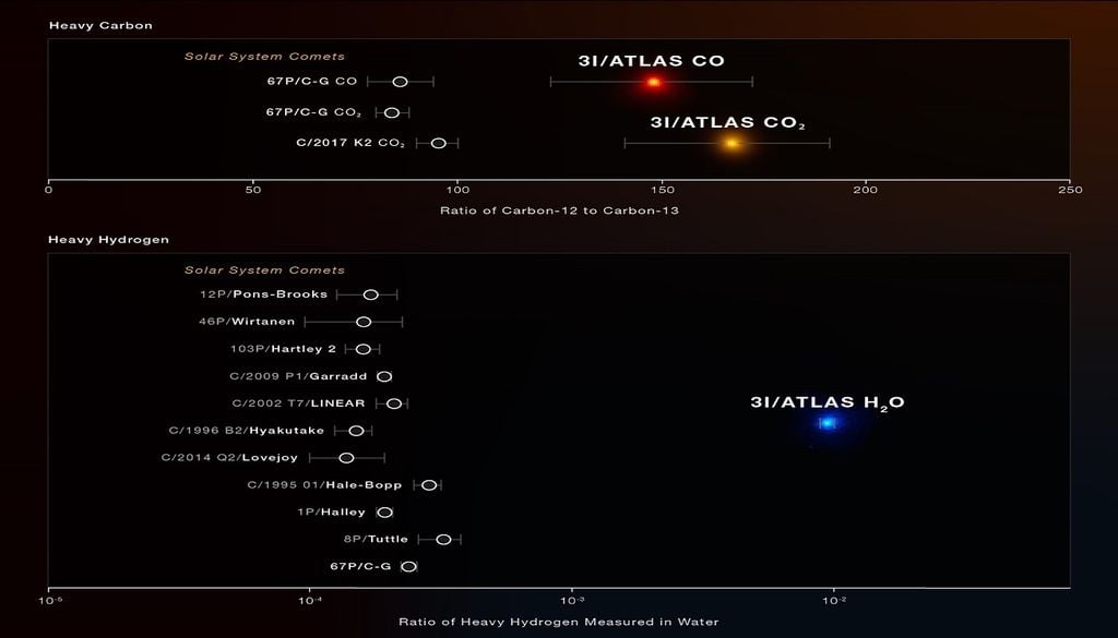 Comparación de carbono e hidrógeno con respecto a otros cometas del Sistema Solar. Crédito: NASA.