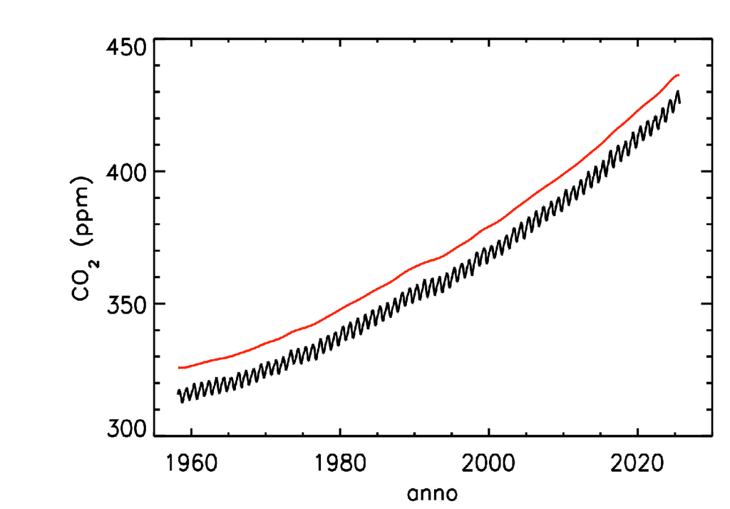 Co2 annuale Co2 annuale