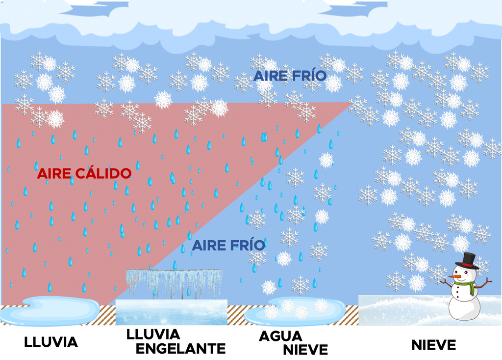 Esquema nieve, agua-nieve, lluvia engelante