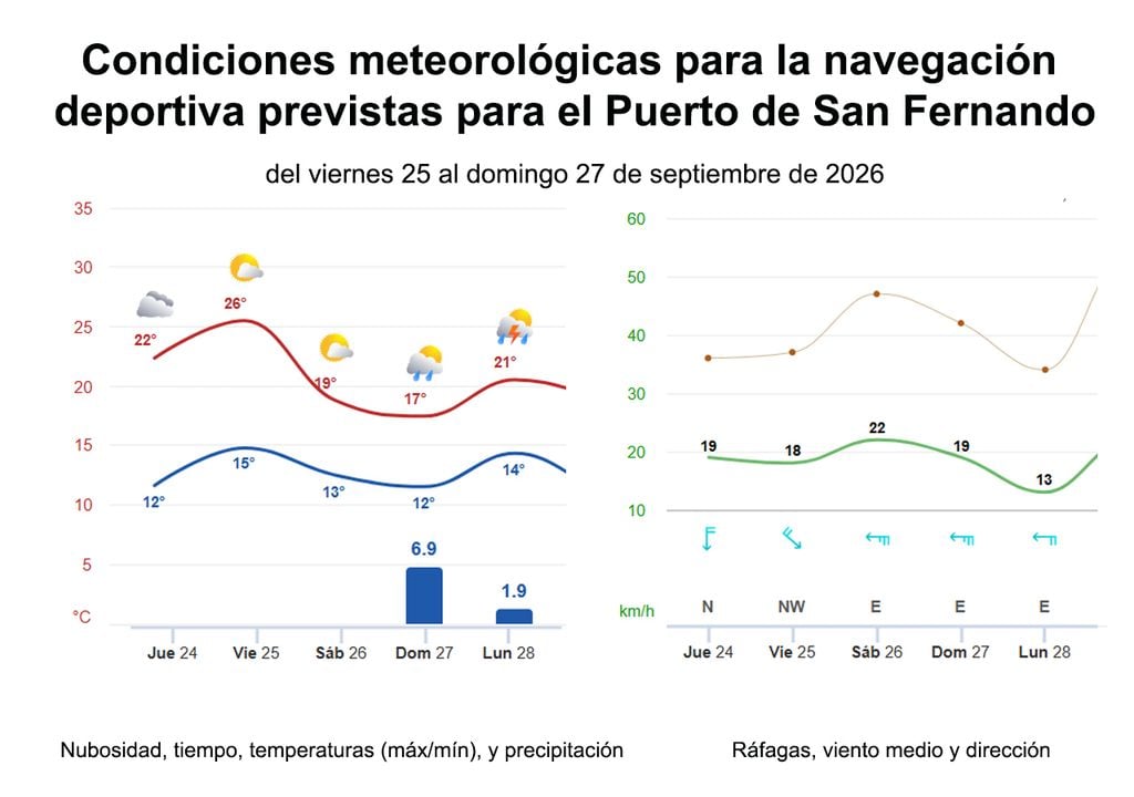 Condiciones previstas Condiciones meteorológicas para la navegación deportiva previstas, tomando como referencia el Puerto de San Fernando, para el período comprendido entre hoy jueves y el lunes