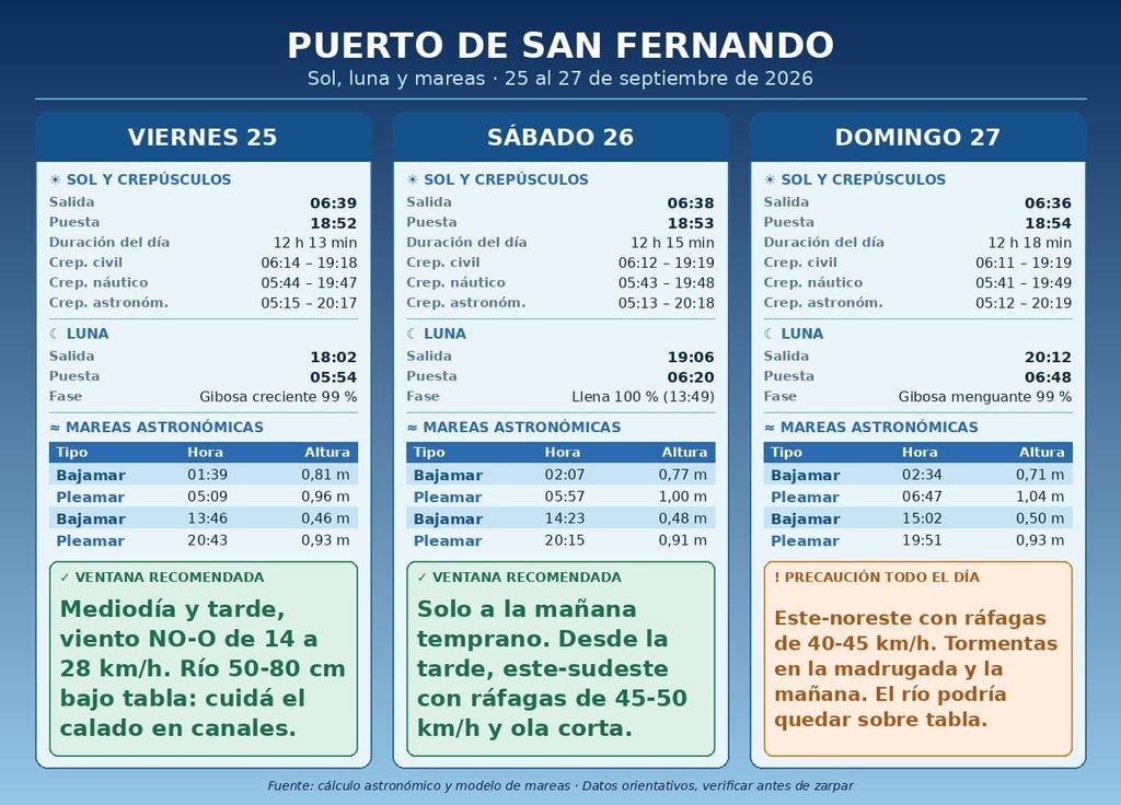 Tablas sanfer Horarios de salida y puesta del sol, de la luna con sus fases y tabla de mareas para el puerto de San Fernando