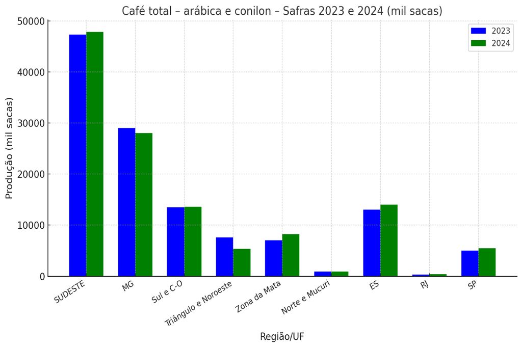 Região sudeste, São Paulo , triangulo mineiro, café
