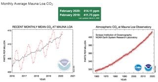 Concentraciones de GEI en los niveles más altos en 3 millones de años