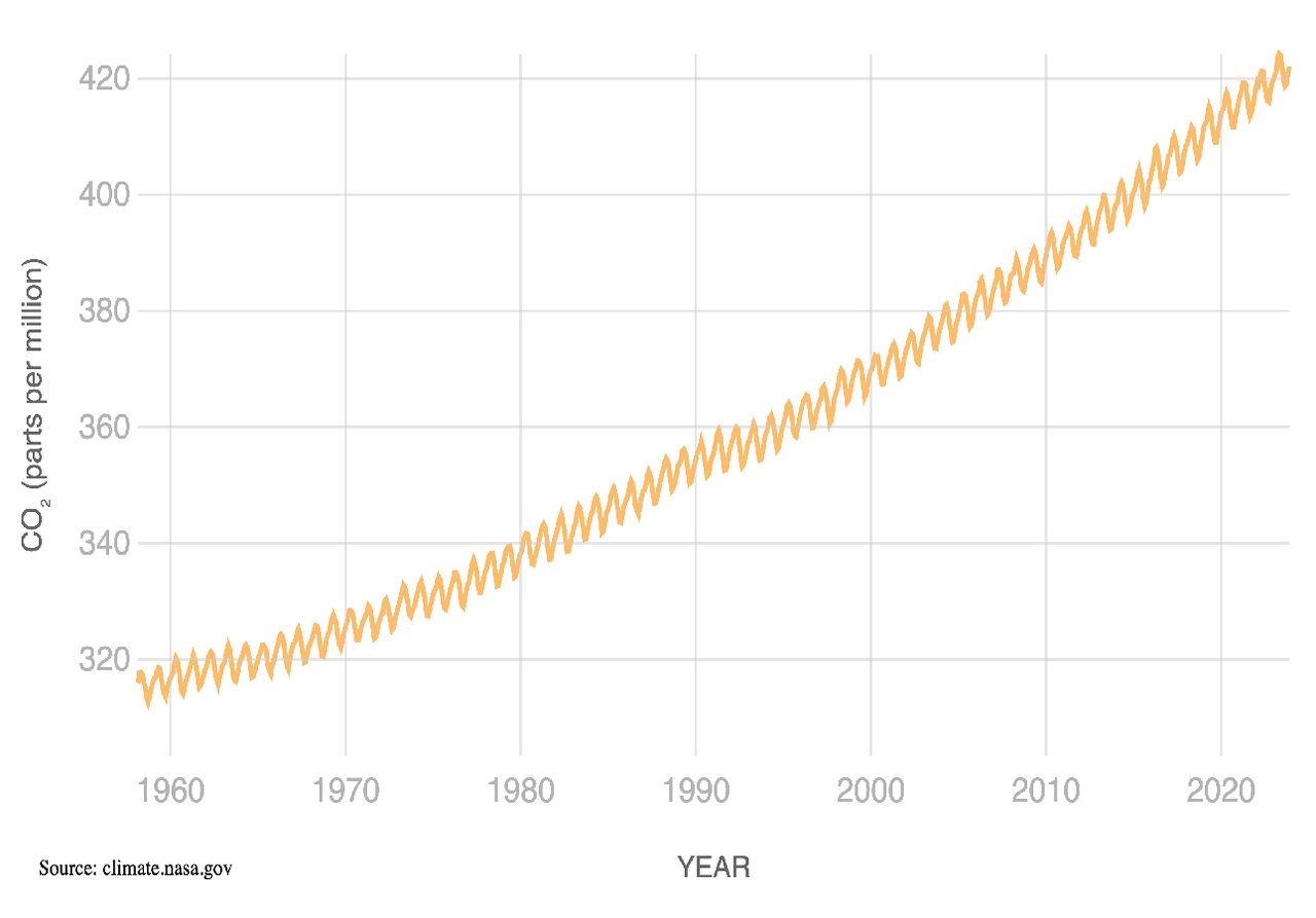 La curva de Keeling muestra el aumento de la concentración atmosférica de CO2 de 1958 a 2023. Crédito: NASA.