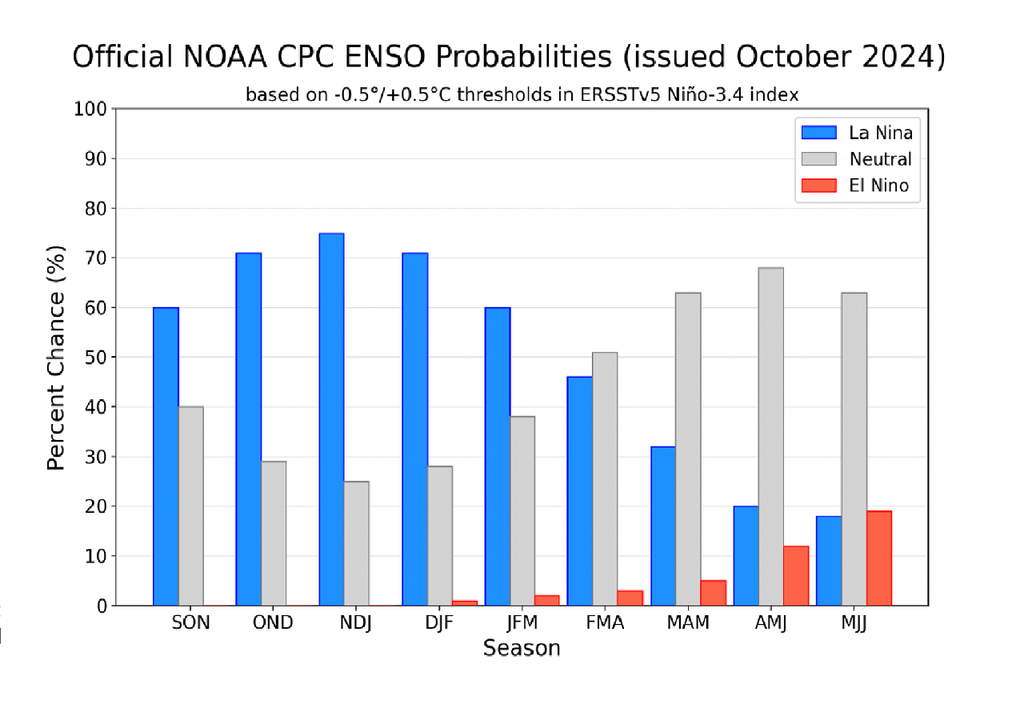 Probabilidades oficiales del ENSO Probabilidades oficiales del ENSO