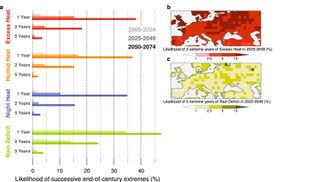 Las condiciones extremas de calor y sequía de fin de siglo en Europa podrían producirse mucho antes de lo que se pensaba