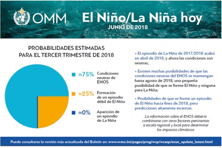 Condiciones Neutras De El Niño / La Niña En Junio De 2018