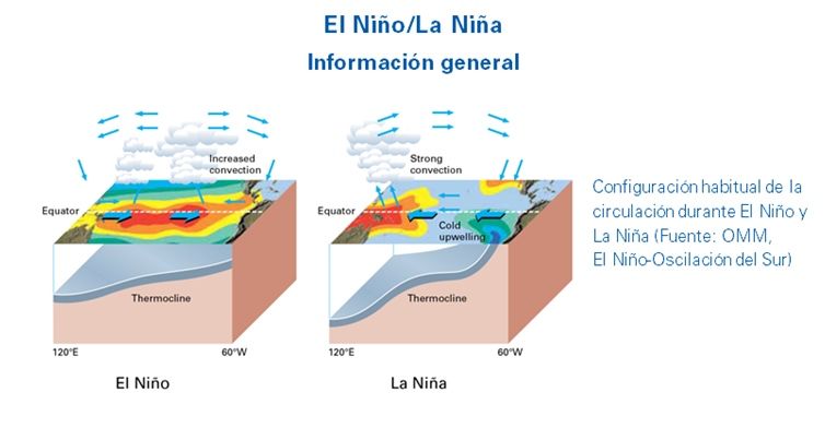 Condiciones Neutras De El Niño / La Niña En Junio De 2018 Condiciones Neutras De El Niño / La Niña En Junio De 2018