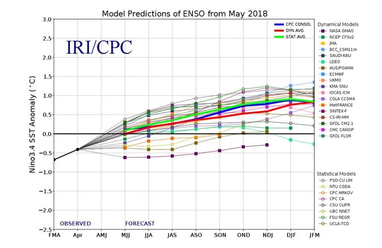 Condiciones Neutras De El Niño / La Niña En Junio De 2018 Condiciones Neutras De El Niño / La Niña En Junio De 2018