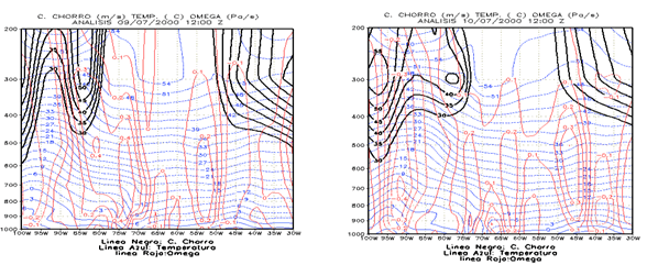 Fig. 5: Corte transversal en 45°S. Corriente en Chorro, temperatura y velocidad vertical (?). El área comprendida entre el Chorro Polar de rama sur y rama norte provoca el hundimiento de la tropopausa debido a los intensos vórtices que genera la parte interna de la vaguada.