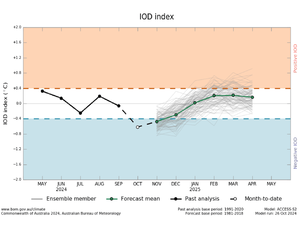 previsão, iod previsão, iod