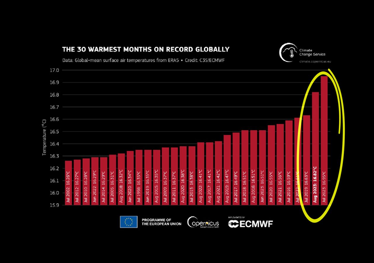 Agosto 2023: el agosto más cálido registrado, y de todos los demás meses excepto julio de 2023. Datos: ERAS5. Crédito: Servicio de Cambio Climático Copernicus/ECMWF