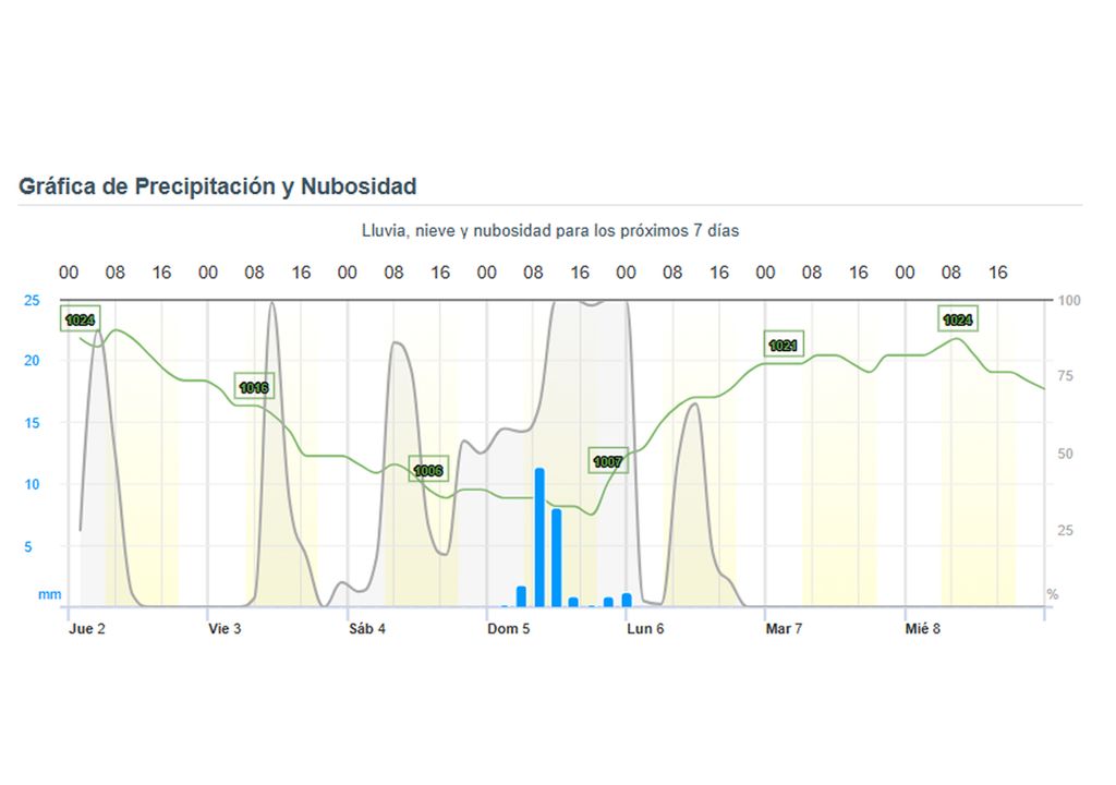 Nubosidad y precipitación