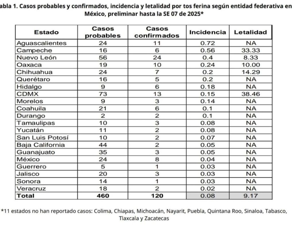 Entidades del país con casos reportados de Tos ferina